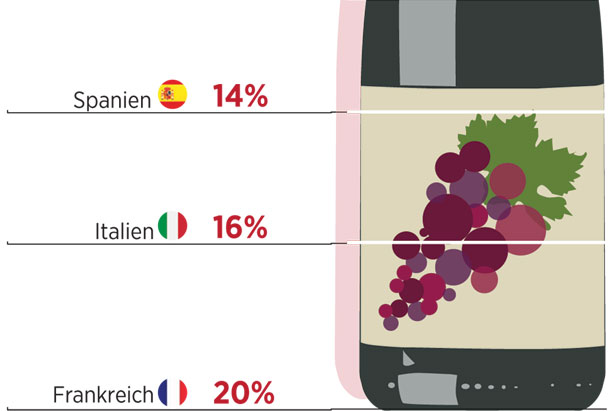 Weinimport nach Russland nach Ländern
