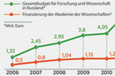 Budget für Forschung und Wissenschaft in Russland