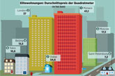 Die teuersten Wohnungen weltweit: Preise für Quadratmeter